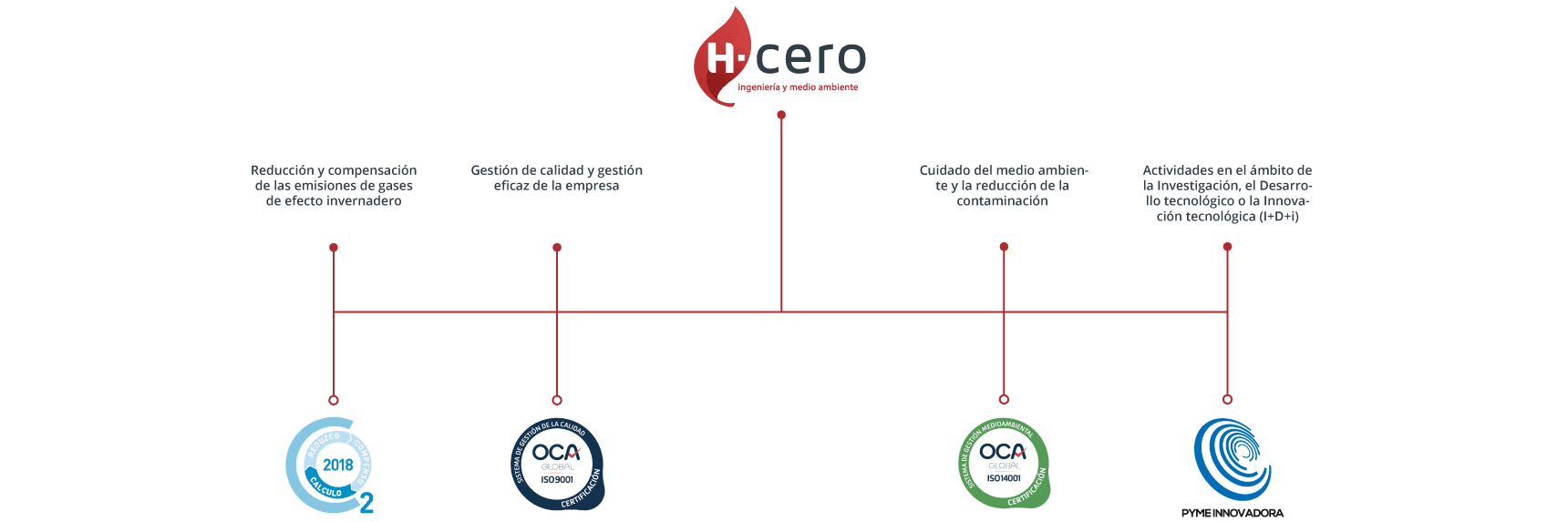 H-cero Ingeniería y medio ambiente